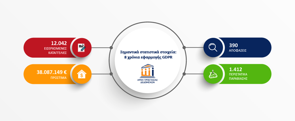 Infographic Σημαντικών Στατιστικών Στοιχείων για τα 8 χρόνια εφαρμογής GDPR